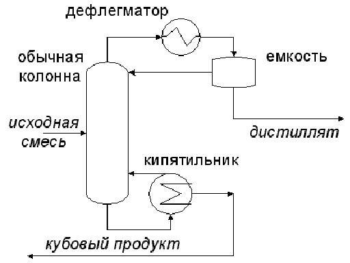 Описание схемы ректификационной установки Описание схемы ректификационной установки